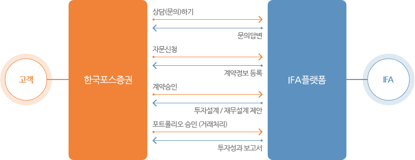 고객의 우리투자증권을 통하여 문의, 자문신청, 자문계약 승인을 요청 하면 IFA의 IFA 플랫폼을 통하며 답변, 재무설계 제안, 투자설계 제안, 자문계약 등록, 성과보고서를 우리투자증권을 통해 고객에게 전달