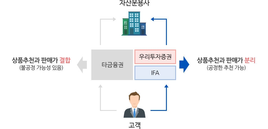 고객은 우리투자증권, IFA로 상품추천과 판매가 분리(공정한 추천 가능)로 자산운용사로 이어짐.고객은 타금융권으로 상품추천과 판매가 결합(불공정 가능성 있음)으로 자산운용사로 이어짐.